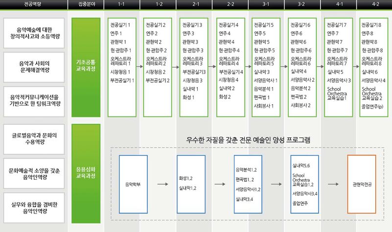 음악학부 관현악전공 교과목 이수체계도