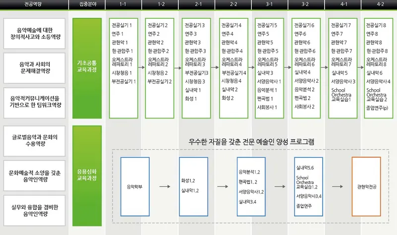 음악학부 관현악전공 교과목 이수체계도