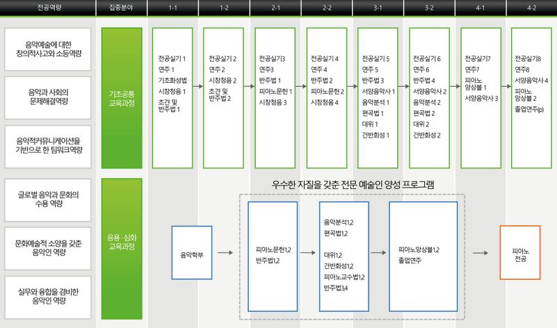 음악학부 피아노전공 교과목 이수체계도